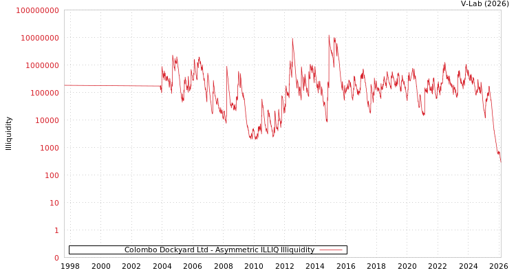 graph of Colombo Dockyard Ltd ILLIQ-AMEM