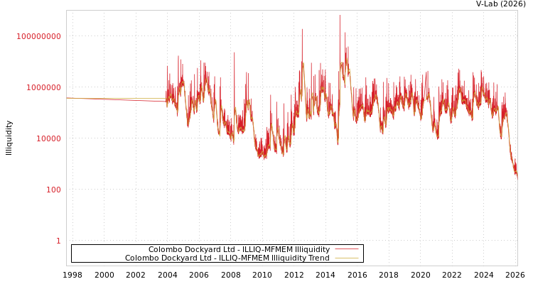 graph of Colombo Dockyard Ltd ILLIQ-MFMEM