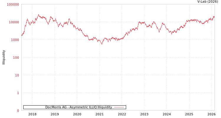 graph of DocMorris AG ILLIQ-AMEM
