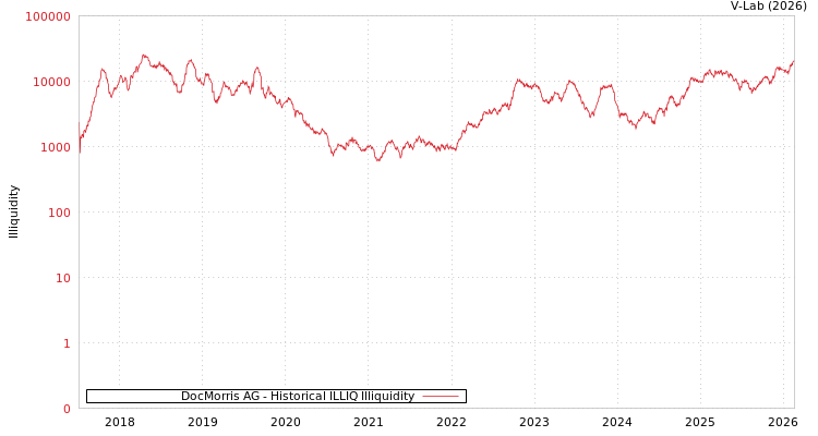 graph of DocMorris AG ILLIQ-HIST