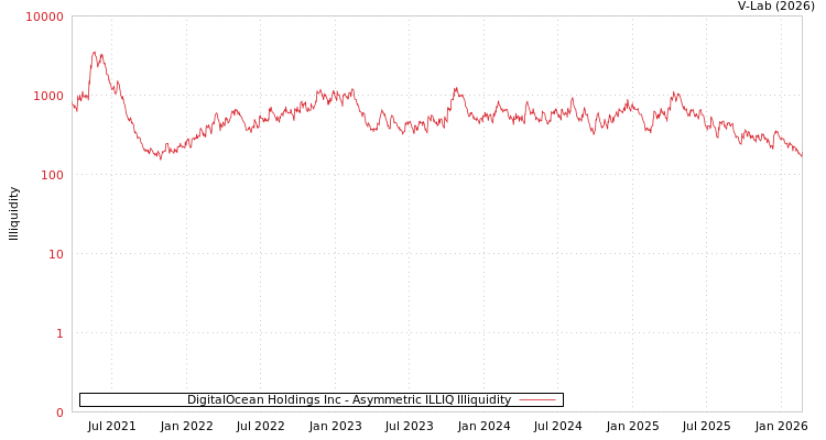 graph of DigitalOcean Holdings Inc ILLIQ-AMEM