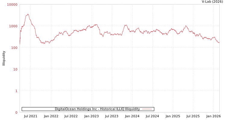 graph of DigitalOcean Holdings Inc ILLIQ-HIST