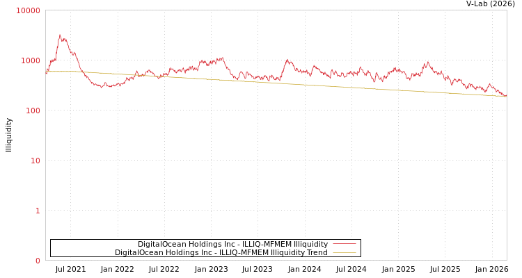 graph of DigitalOcean Holdings Inc ILLIQ-MFMEM