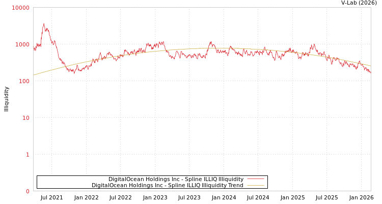 graph of DigitalOcean Holdings Inc ILLIQ-SMEM