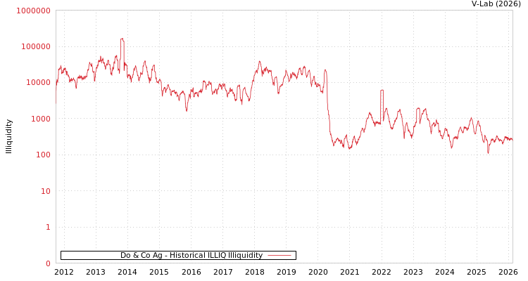 graph of Do & Co Ag ILLIQ-HIST