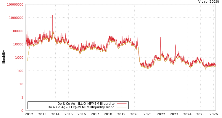 graph of Do & Co Ag ILLIQ-MFMEM