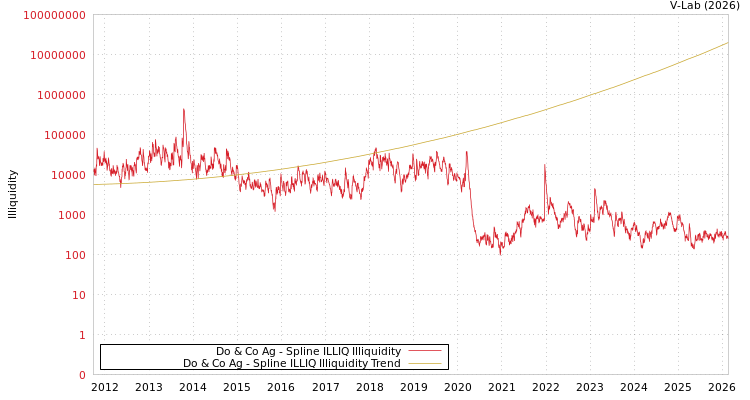 graph of Do & Co Ag ILLIQ-SMEM