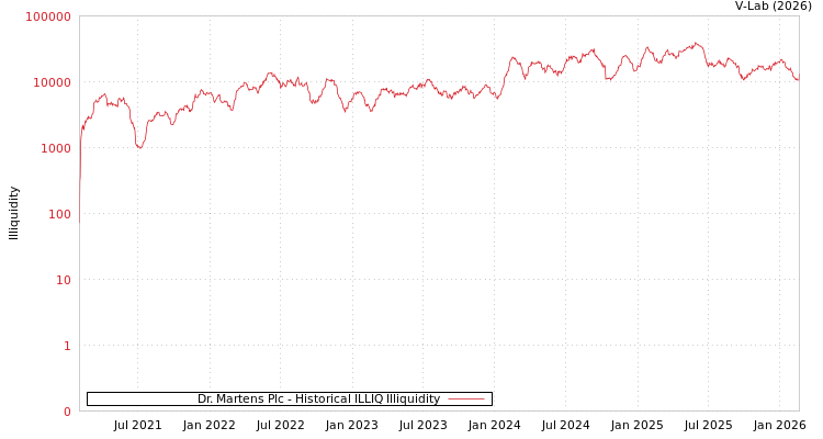 graph of Dr. Martens Plc ILLIQ-HIST