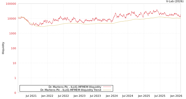 graph of Dr. Martens Plc ILLIQ-MFMEM