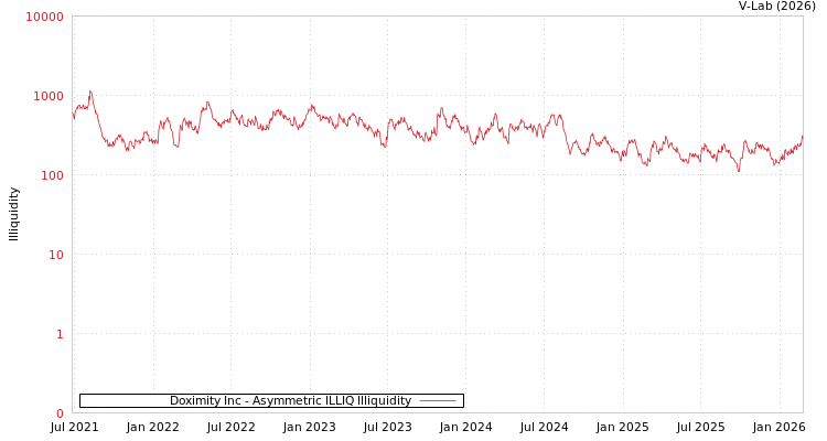 graph of Doximity Inc ILLIQ-AMEM