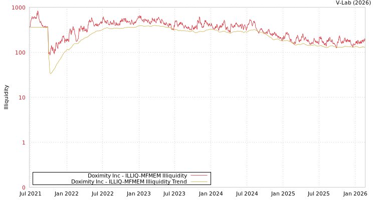 graph of Doximity Inc ILLIQ-MFMEM