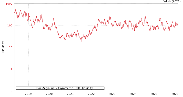 graph of DocuSign, Inc. ILLIQ-AMEM