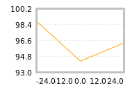 Impact of return on liquidity tomorrow