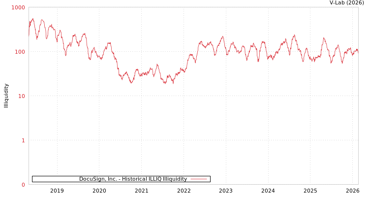 graph of DocuSign, Inc. ILLIQ-HIST