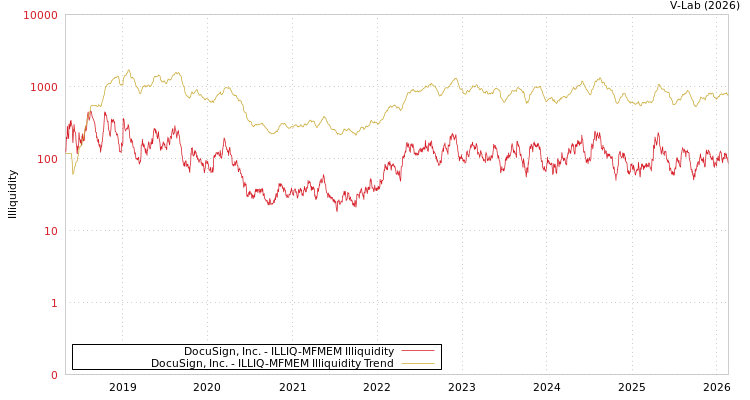 graph of DocuSign, Inc. ILLIQ-MFMEM