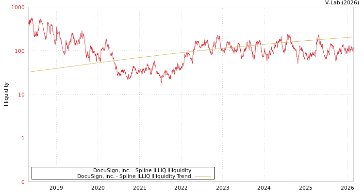 graph of DocuSign, Inc. ILLIQ-SMEM