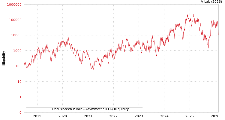 graph of Dod Biotech Public ILLIQ-AMEM