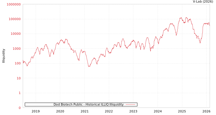 graph of Dod Biotech Public ILLIQ-HIST