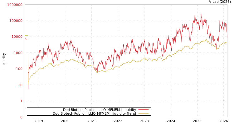 graph of Dod Biotech Public ILLIQ-MFMEM