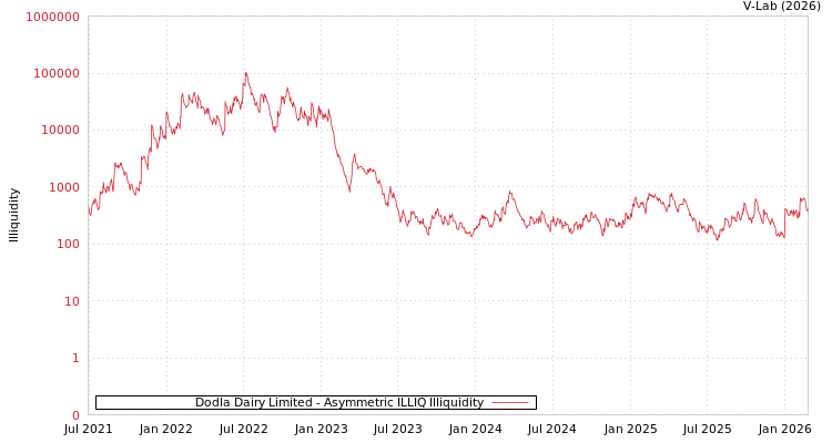 graph of Dodla Dairy Limited ILLIQ-AMEM