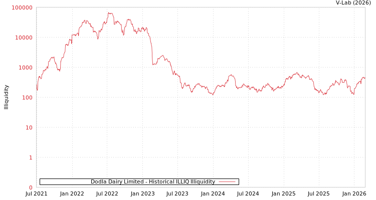 graph of Dodla Dairy Limited ILLIQ-HIST