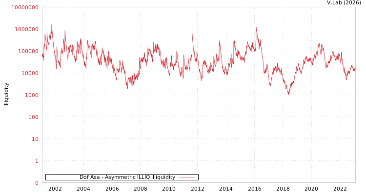 graph of Dof Asa ILLIQ-AMEM