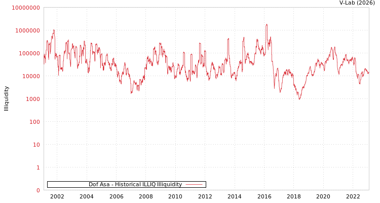 graph of Dof Asa ILLIQ-HIST