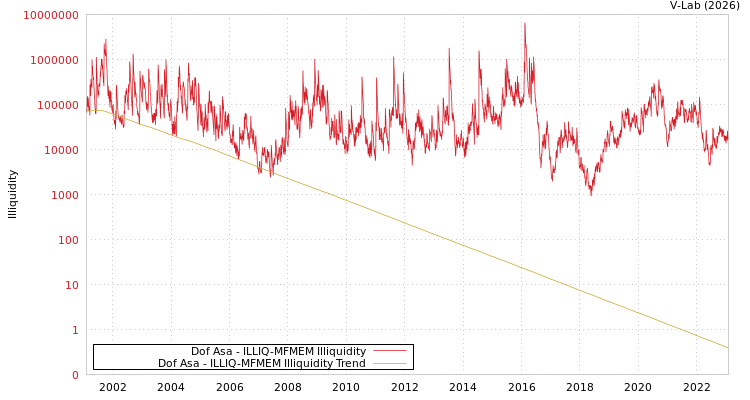 graph of Dof Asa ILLIQ-MFMEM