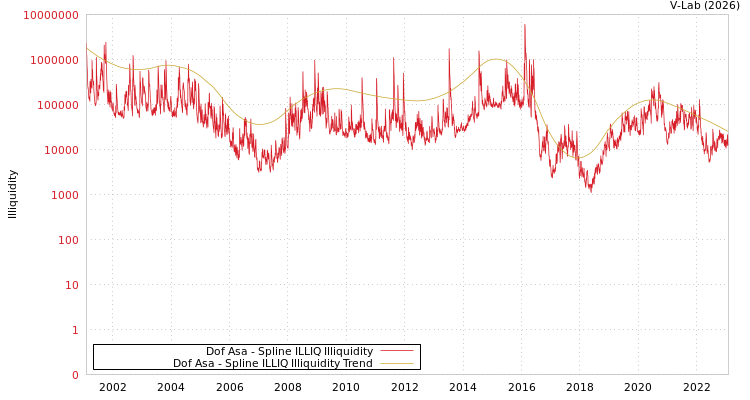 graph of Dof Asa ILLIQ-SMEM