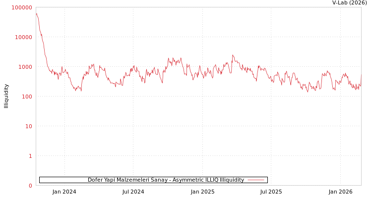 graph of Dofer Yapi Malzemeleri Sanay ILLIQ-AMEM