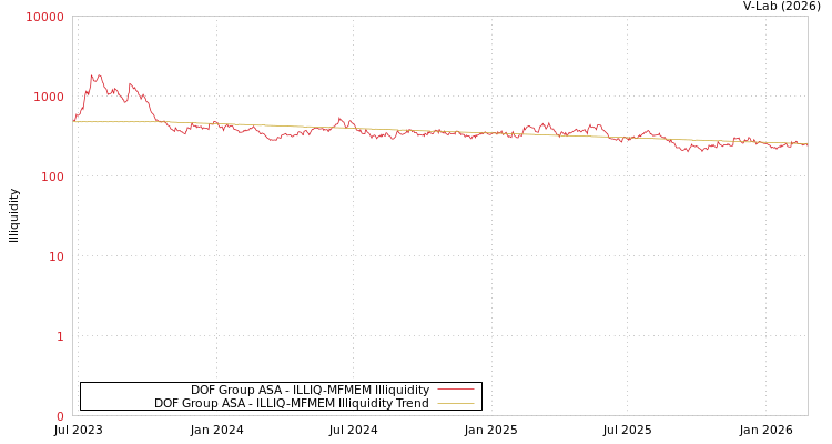 graph of DOF Group ASA ILLIQ-MFMEM
