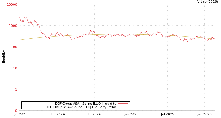 graph of DOF Group ASA ILLIQ-SMEM