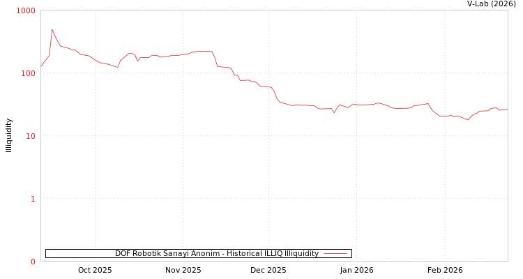 graph of DOF Robotik Sanayi Anonim ILLIQ-HIST