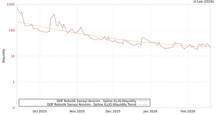 graph of DOF Robotik Sanayi Anonim ILLIQ-SMEM