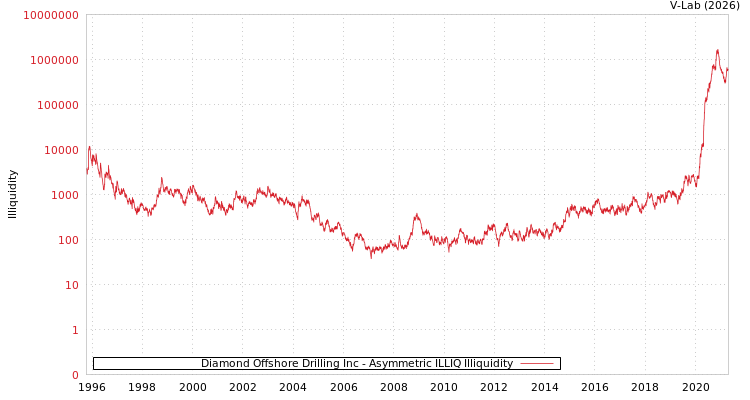 graph of Diamond Offshore Drilling Inc ILLIQ-AMEM