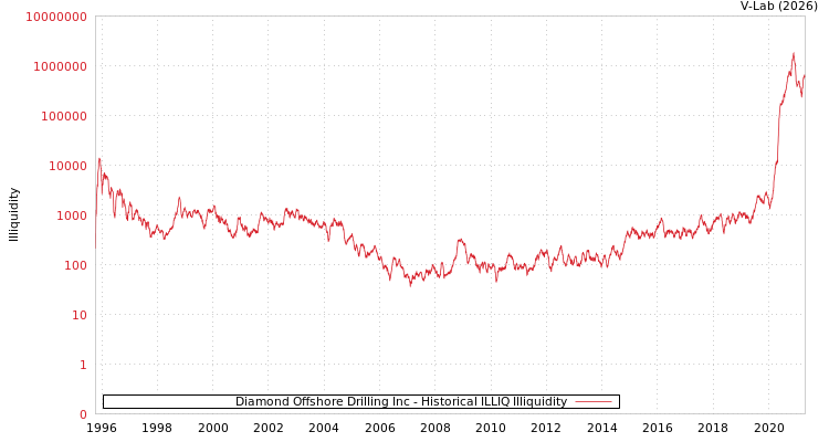 graph of Diamond Offshore Drilling Inc ILLIQ-HIST