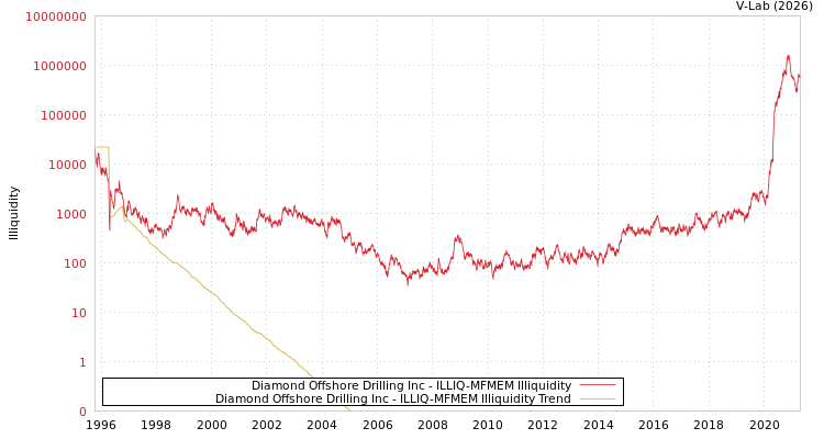 graph of Diamond Offshore Drilling Inc ILLIQ-MFMEM
