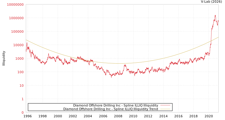 graph of Diamond Offshore Drilling Inc ILLIQ-SMEM