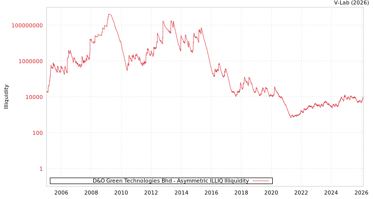 graph of D&O Green Technologies Bhd ILLIQ-AMEM