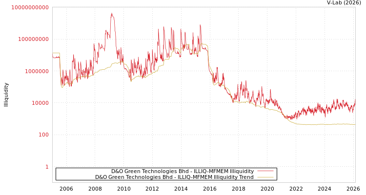 graph of D&O Green Technologies Bhd ILLIQ-MFMEM