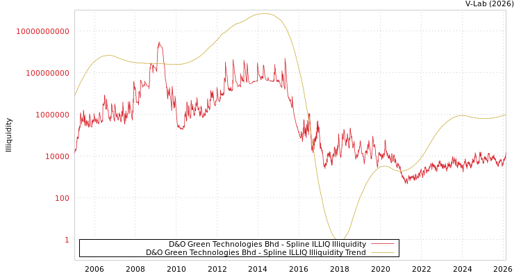 graph of D&O Green Technologies Bhd ILLIQ-SMEM