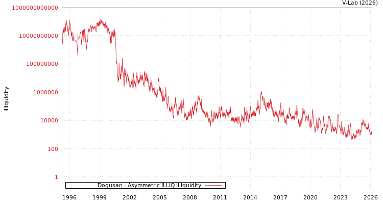 graph of Dogusan ILLIQ-AMEM