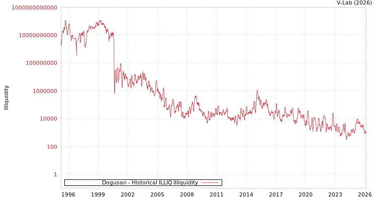 graph of Dogusan ILLIQ-HIST