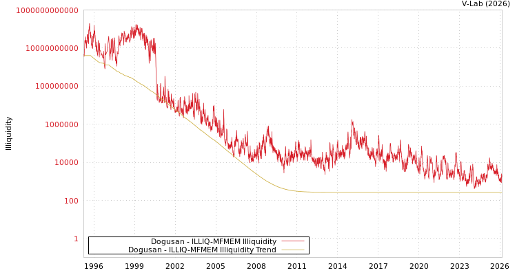 graph of Dogusan ILLIQ-MFMEM