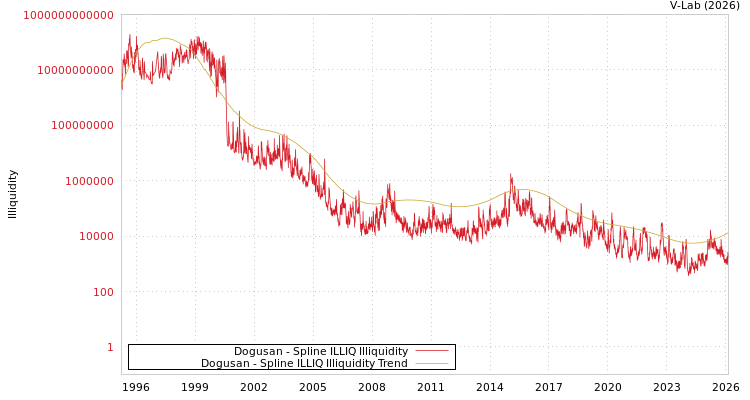 graph of Dogusan ILLIQ-SMEM