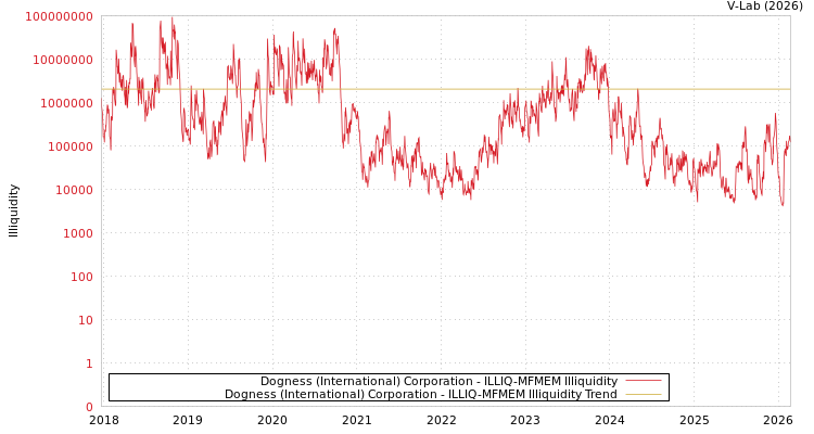 graph of Dogness (International) Corporation ILLIQ-MFMEM