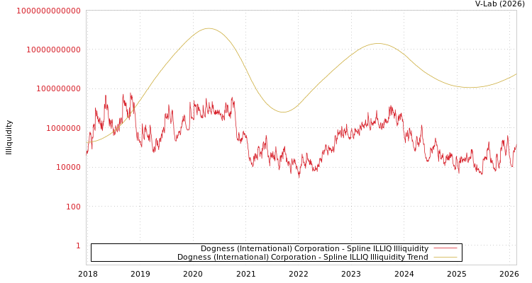 graph of Dogness (International) Corporation ILLIQ-SMEM