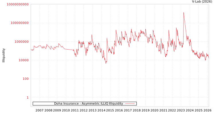 graph of Doha Insurance ILLIQ-AMEM