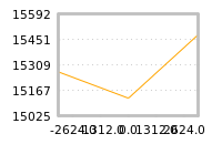 Impact of return on liquidity tomorrow