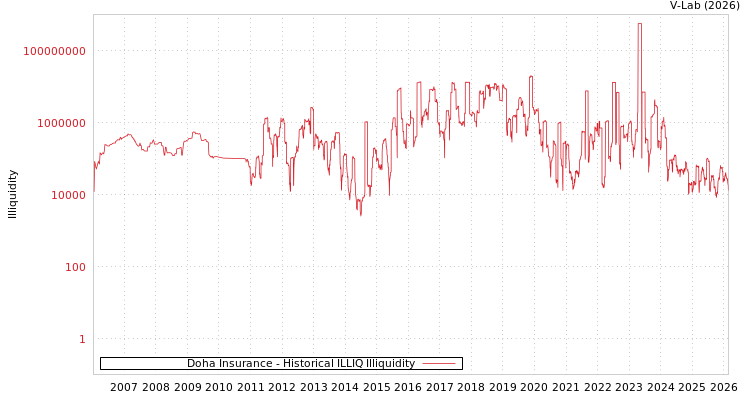 graph of Doha Insurance ILLIQ-HIST